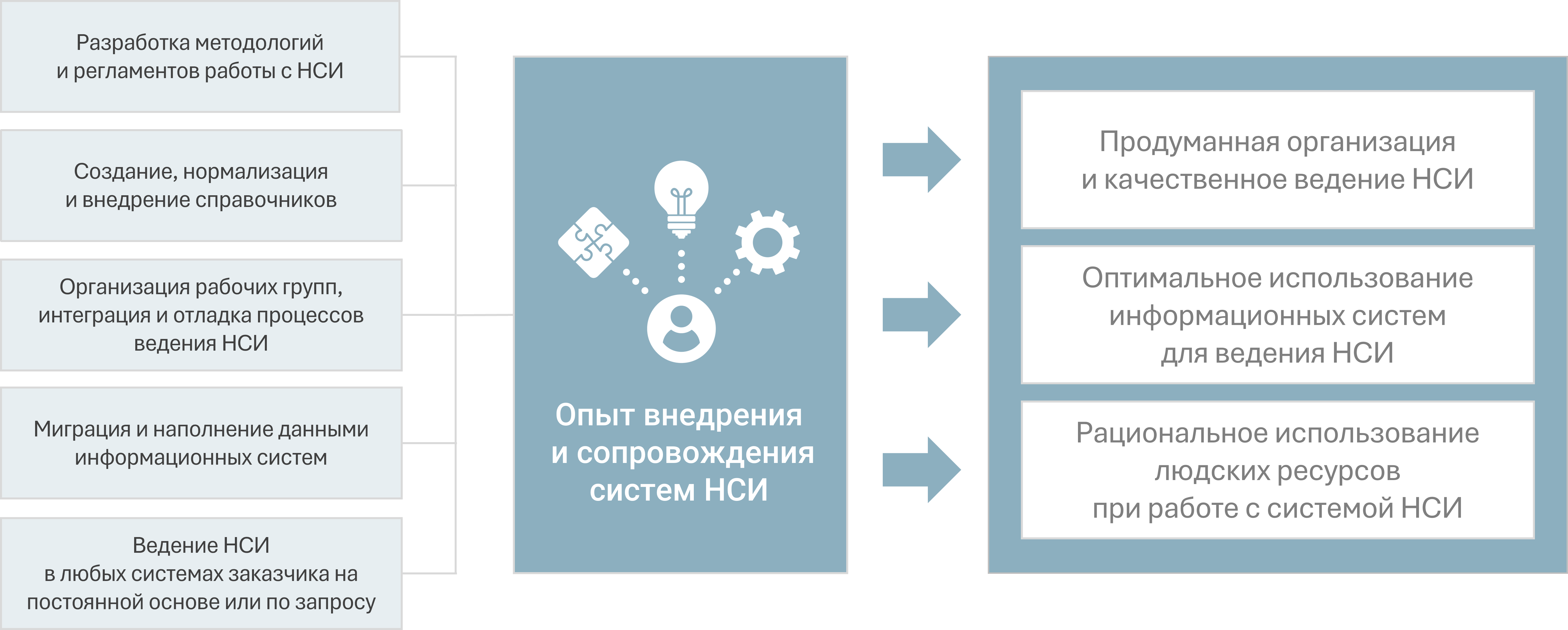 Опыт работы с проектами НСИ